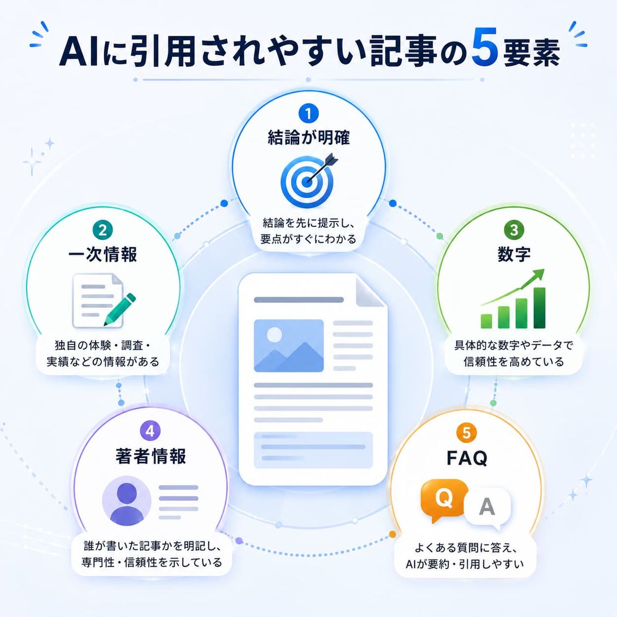 「AIに引用されやすい記事の5要素」。①結論が明確 ②一次情報 ③数字 ④著者情報 ⑤FAQ と、それぞれの説明